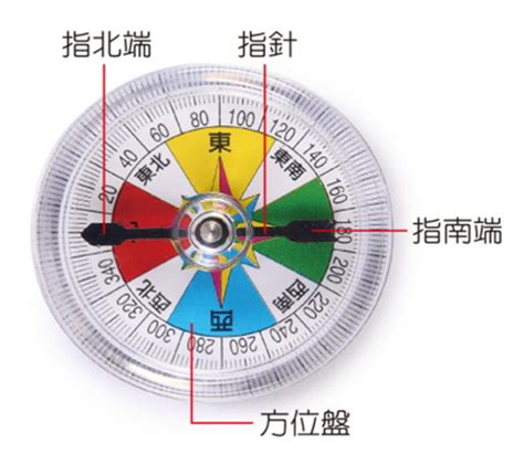 指北針 指南針 差別|指南針？還是指北針？